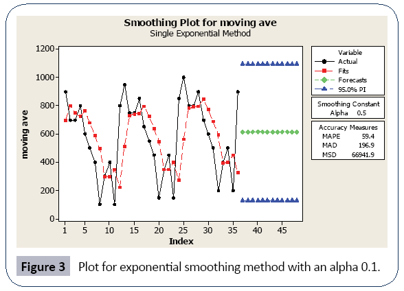 hospital-medical-management-exponential-smoothing-method