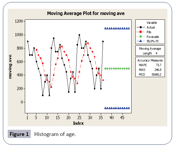 hospital-medical-management-histogram-of-age