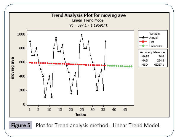 hospital-medical-management-trend-analysis-method