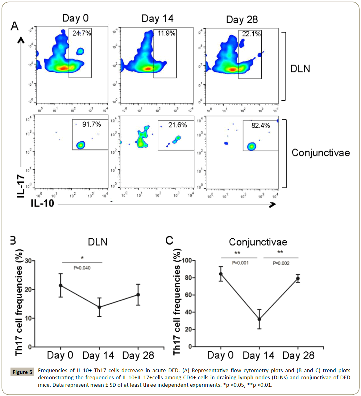 immunology-immunotherapy-cytometry-plots