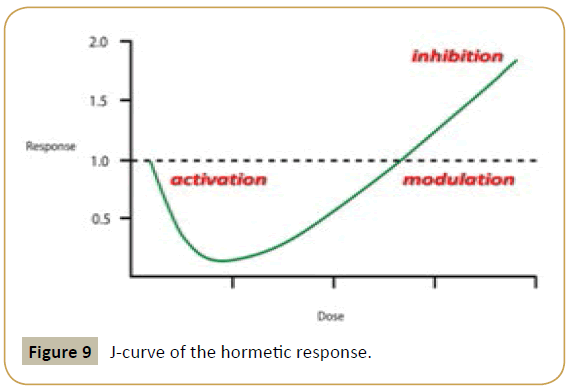 immunology-microbiology-hormetic-response