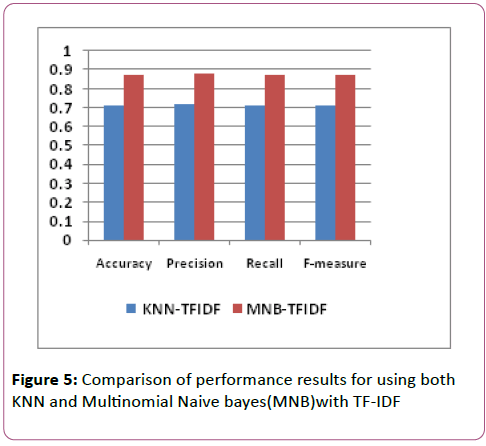 information-technology-performance-results