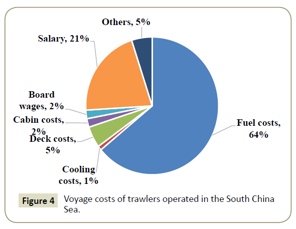 insights-aquaculture-biotechnology-Voyage-costs