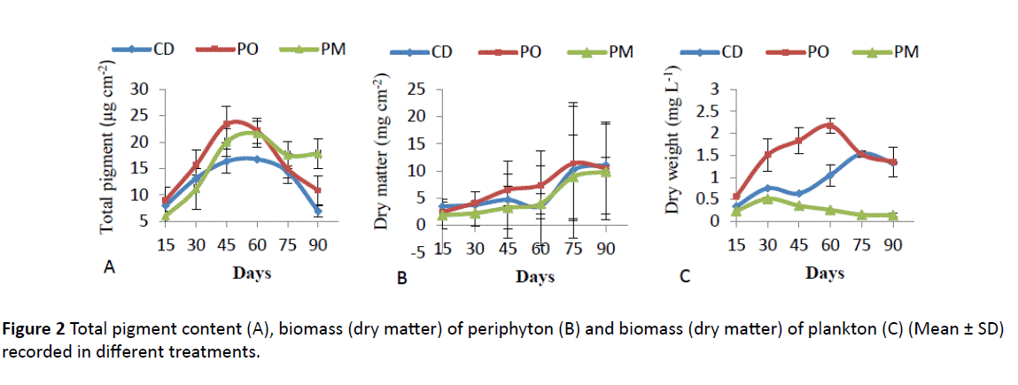 insights-aquaculture-biotechnology-periphyton-biomass