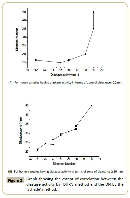 insights-enzyme-research-Graph-showing