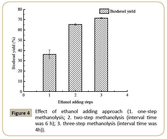 insights-enzyme-research-three-step-methanolysis