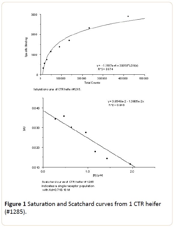 insights-in-reproductive-medicine-Scatchard-curves