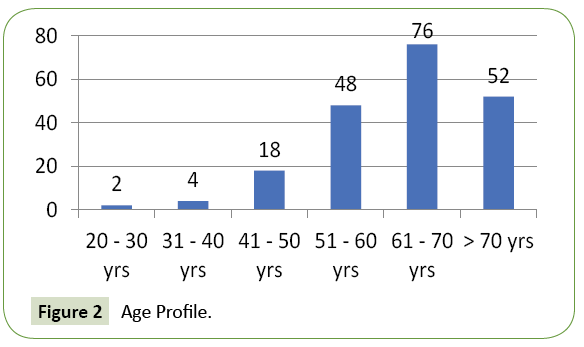 integrative-journal-global-health-Age-Profile