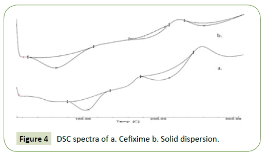 integrative-journal-global-health-DSC-spectra-Cefixime