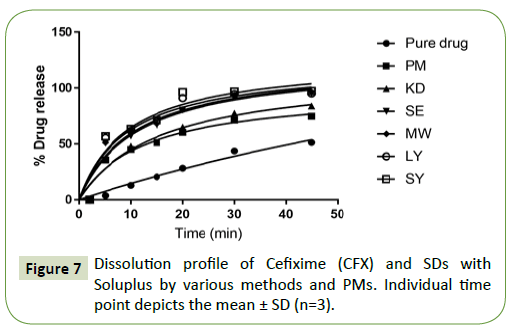 integrative-journal-global-health-Dissolution-profile-Cefixime