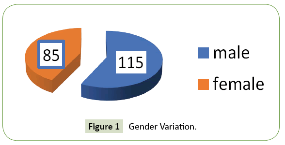 integrative-journal-global-health-Gender-Variation