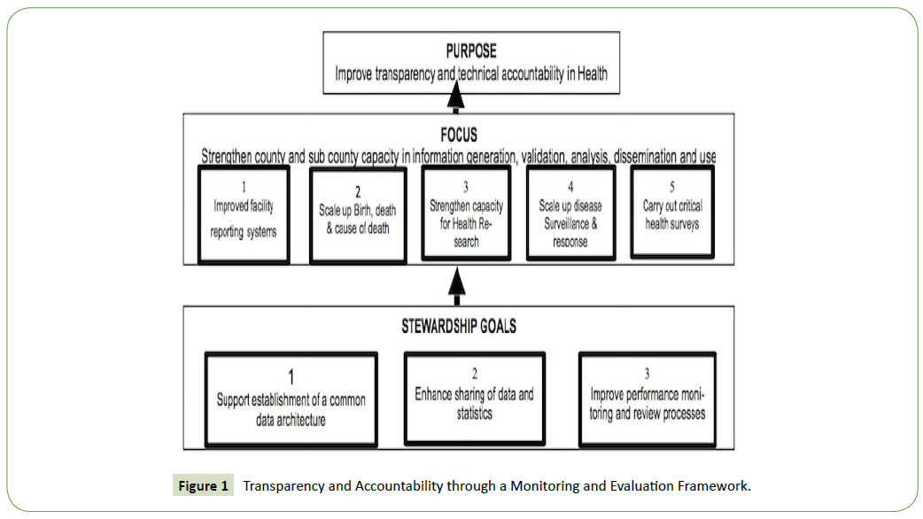 integrative-journal-global-health-Transparency-Accountability-Monitoring-Framework