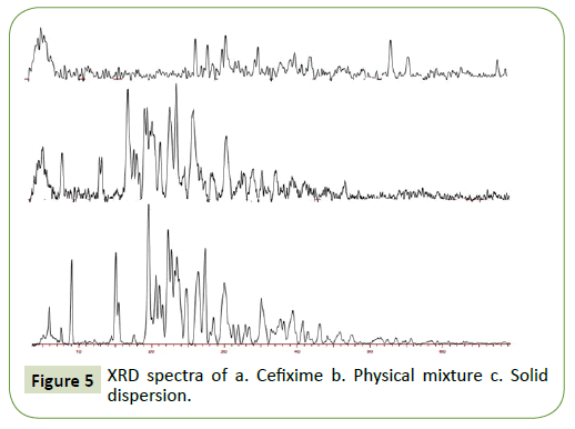 integrative-journal-global-health-XRD-spectra-Cefixime