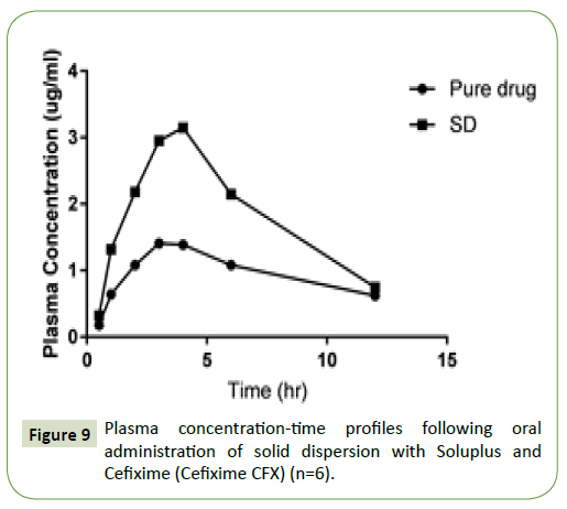 integrative-journal-global-health-solid-dispersion-Soluplus