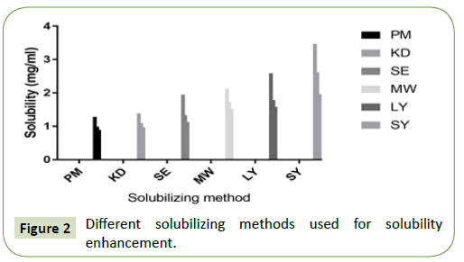 integrative-journal-global-health-solubility-enhancement