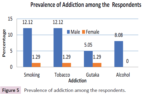 journal-biomedical-science-applications-Prevalence-addiction