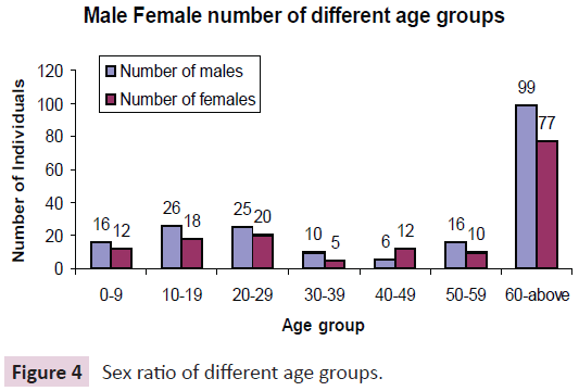 journal-biomedical-science-applications-Sex-ratio