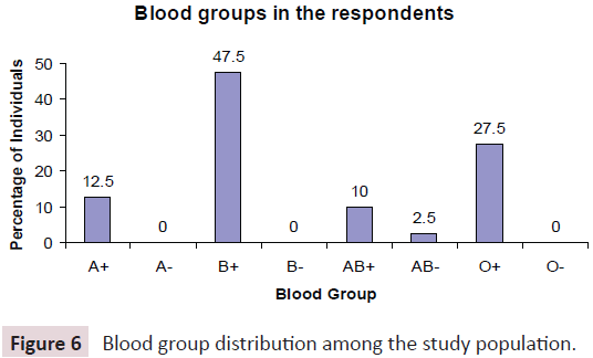 journal-biomedical-science-applications-group-distribution