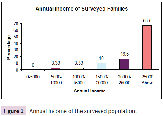 journal-biomedical-science-applications-surveyed-population