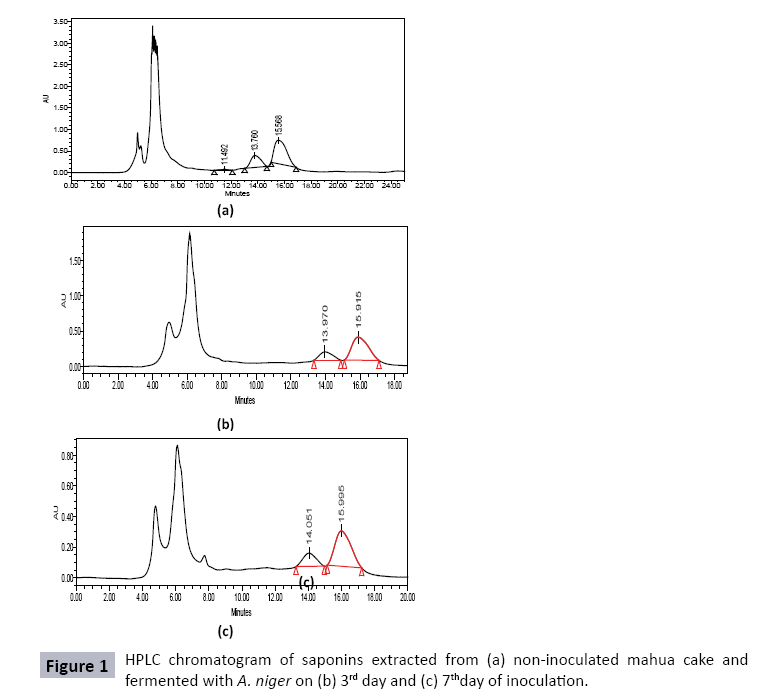 journal-food-biotechnology-research-chromatogram