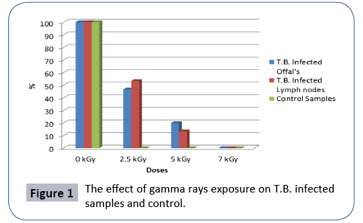 journal-food-biotechnology-research-infected