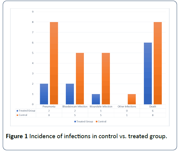 journal-healthcare-hygiene-treated-group