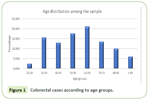 journal-medical-oncology-Colorectal-cases