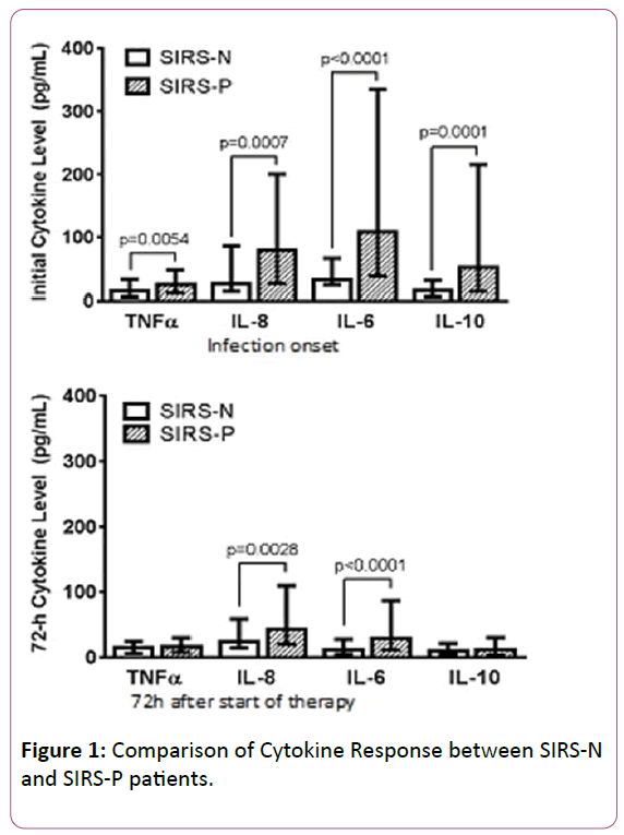 medicine-therapeutics-Comparison-Cytokine