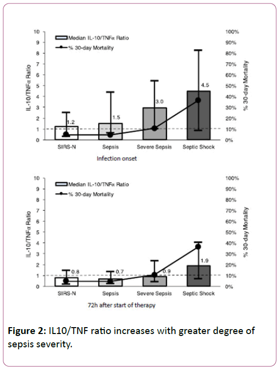 medicine-therapeutics-sepsis-severity