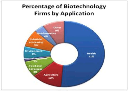 Market Analysis on Biotechnology 2020 | Insight Medical Publishing