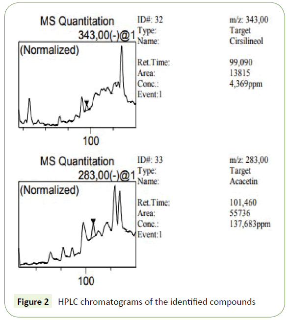 molecular-biology-biotechnology-chromatograms-compounds