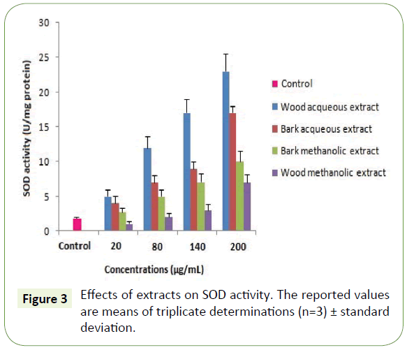 molecular-biology-biotechnology-extracts-triplicate