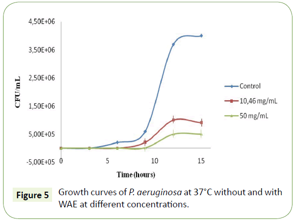 molecular-biology-biotechnology-growth-curves