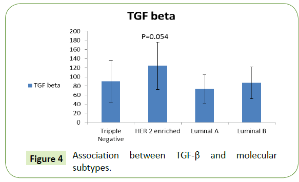 molecular-cellular-biochemistry-subtypes