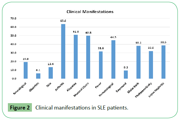 molecular-sciences-SLE-patients