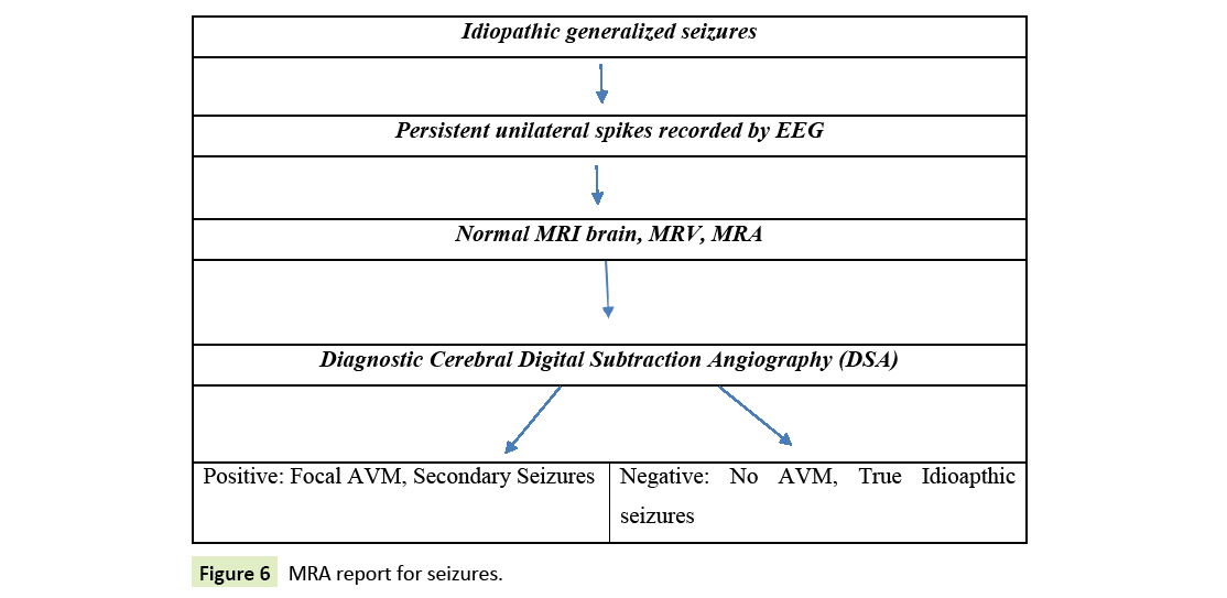 neurological-science-MRA-report-seizures