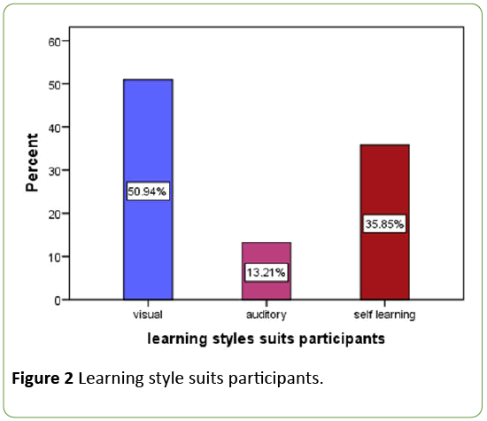 nursing-health-studies-Learning-style