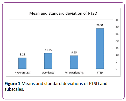 nursing-health-studies-Means-standard-deviations-PTSD-subscales