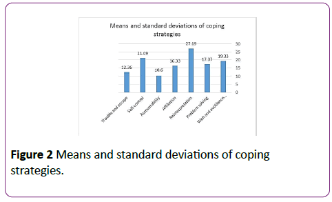 nursing-health-studies-Means-standard-deviations-coping-strategies