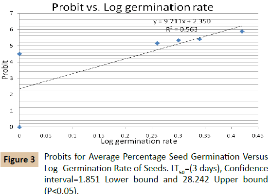 pharmaceutical-biotechnology-Average-Percentage-Seed