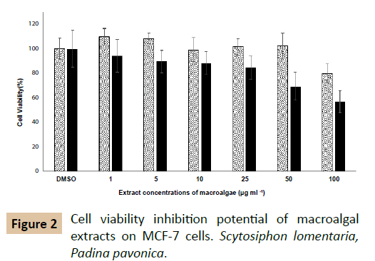 pharmaceutical-biotechnology-Cell-viability-inhibition