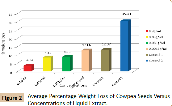 pharmaceutical-biotechnology-Cowpea-Seeds-Versus