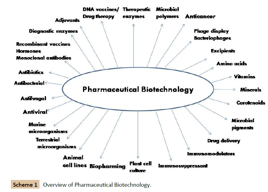 Recent Trends in Pharmaceutical Biotechnology Insight Medical Publishing