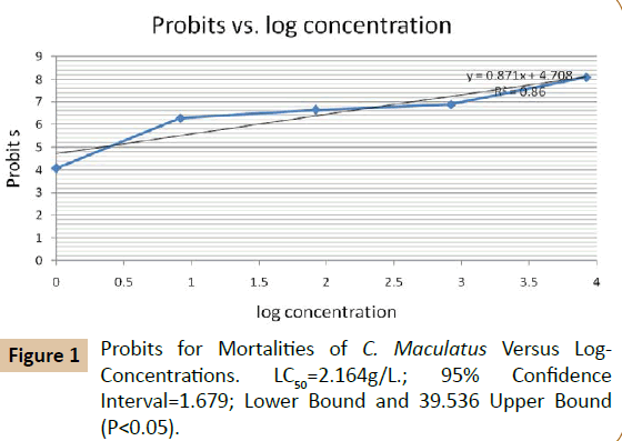 pharmaceutical-biotechnology-Probits-Mortalities