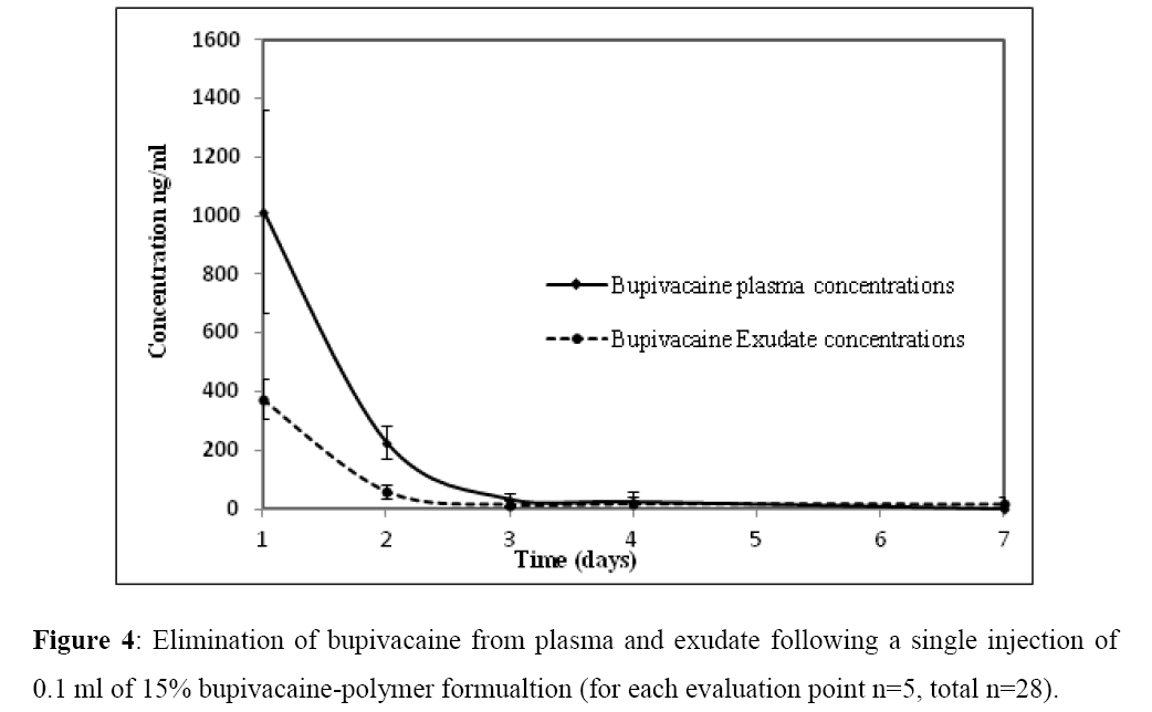 pharmacology-pharmacotherapeutics-Elimination-bupivacaine