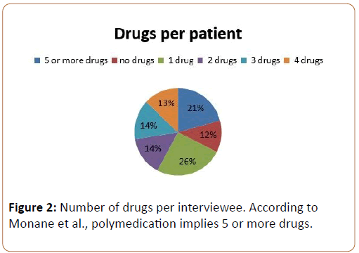 pharmacy-practice-education-polymedication-implies