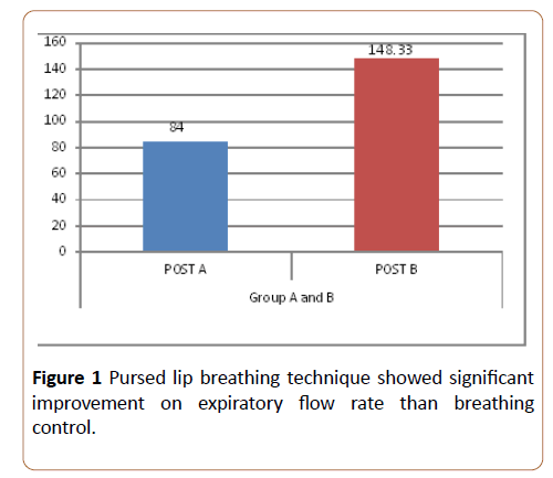 Pursed-lip Breathing | Treatment & Management | Point of Care