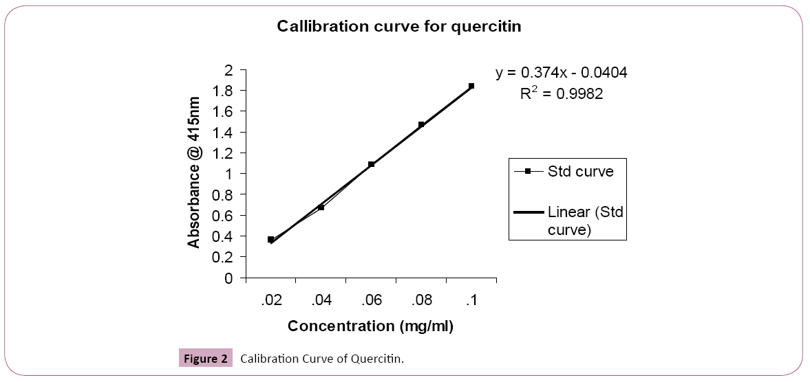 phytomedicine-clinical-therapeutics-Calibration-Curve