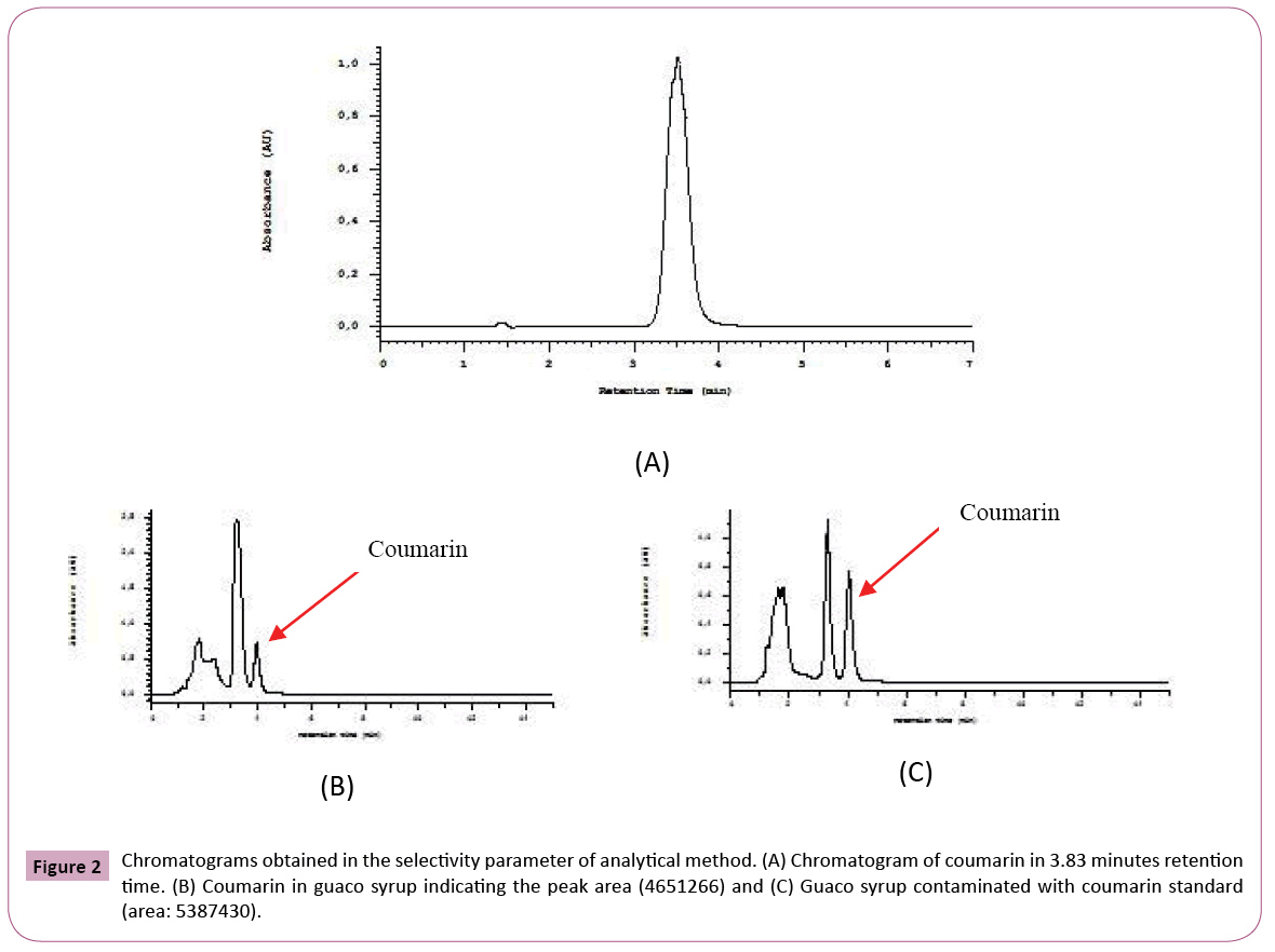 phytomedicine-clinical-therapeutics-Chromatogram-coumarin