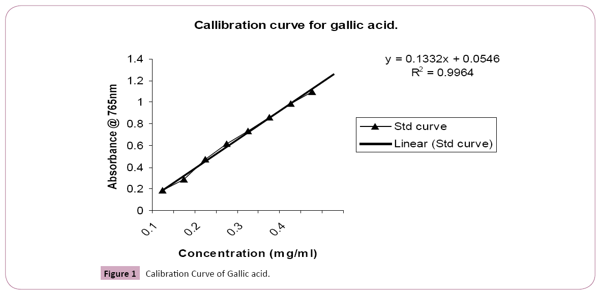 phytomedicine-clinical-therapeutics-Gallic-acid